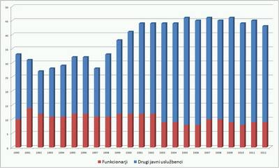 Zaposleni 1990 - 2012